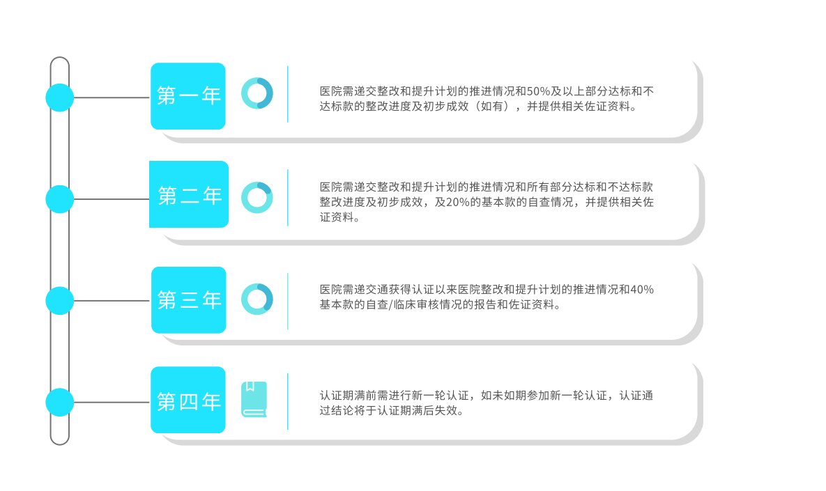 认证周期图_20240322143225.png